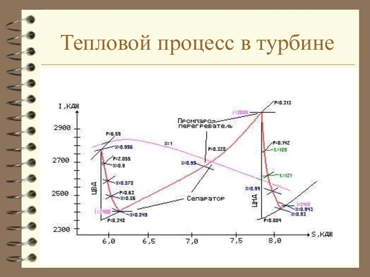 Тепловой процесс в турбине