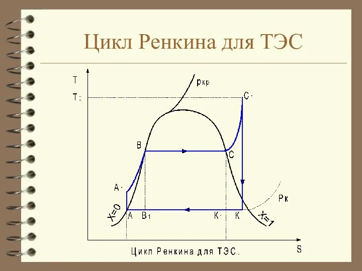 Цикл Ренкина для ТЭС