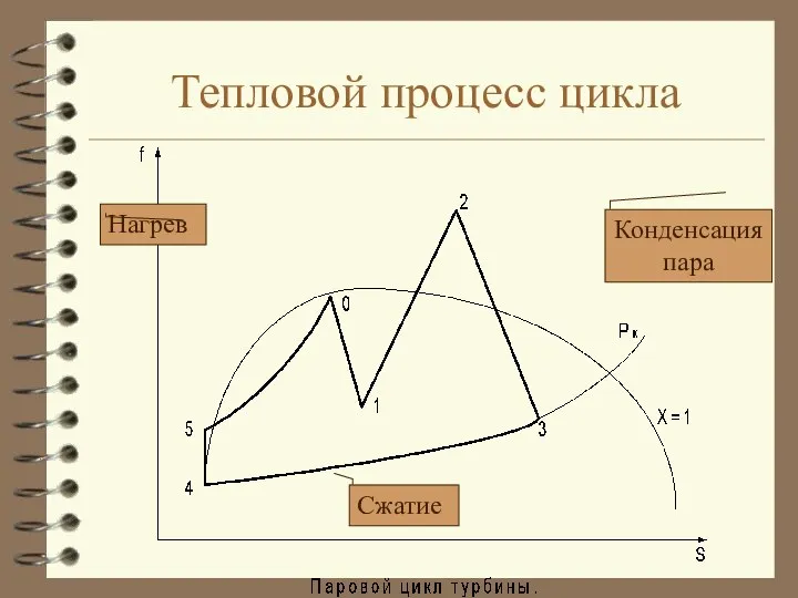 Тепловой процесс цикла Конденсация пара Сжатие Нагрев