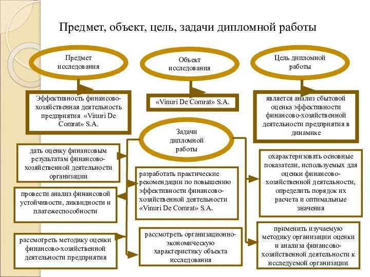 Предмет, объект, цель, задачи дипломной работы Эффективность финансово-хозяйственная деятельность предприятия «Vinuri