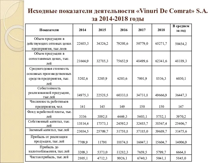 Исходные показатели деятельности «Vinuri De Comrat» S.A. за 2014-2018 годы