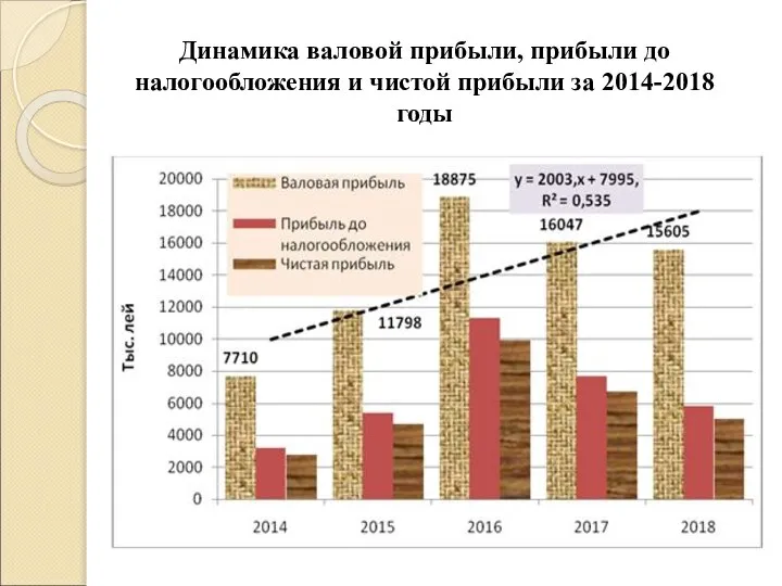 Динамика валовой прибыли, прибыли до налогообложения и чистой прибыли за 2014-2018 годы