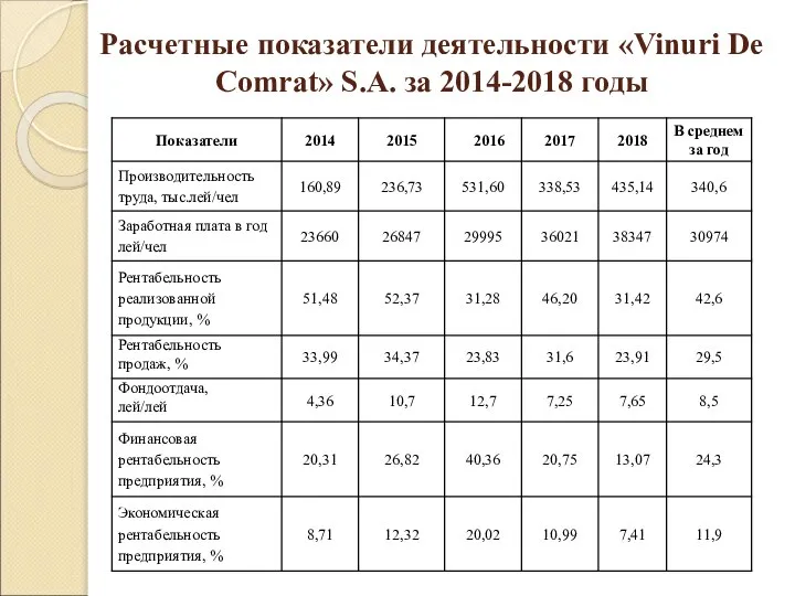 Расчетные показатели деятельности «Vinuri De Comrat» S.A. за 2014-2018 годы