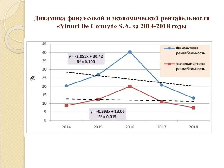 Динамика финансовой и экономической рентабельности «Vinuri De Comrat» S.A. за 2014-2018 годы