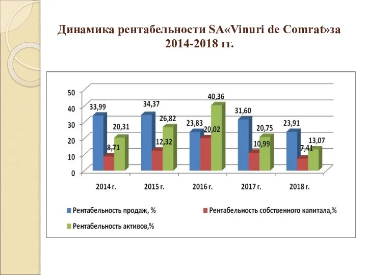 Динамика рентабельности SA«Vinuri de Comrat»за 2014-2018 гг.