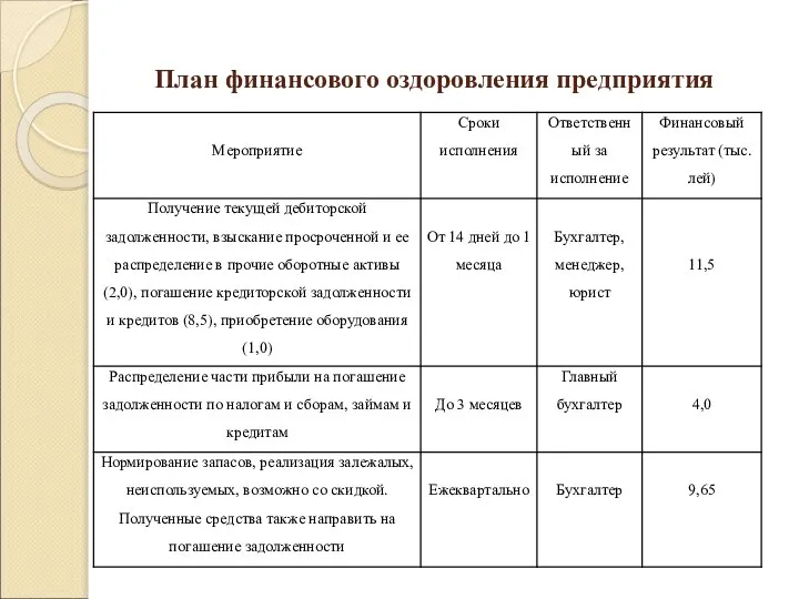 План финансового оздоровления предприятия