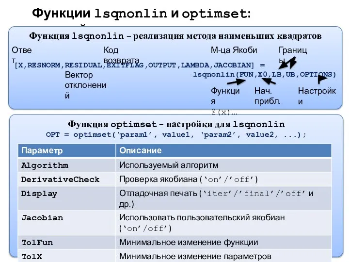 Функция optimset – настройки для lsqnonlin OPT = optimset(‘param1’, value1, ‘param2’,