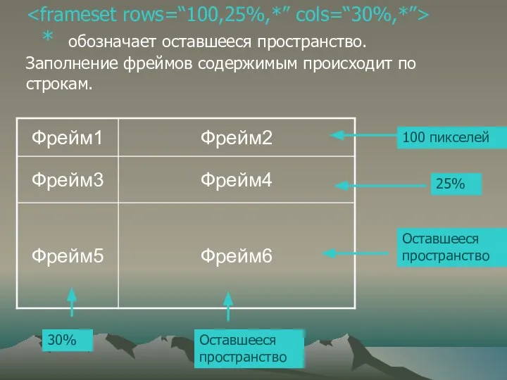 * обозначает оставшееся пространство. Заполнение фреймов содержимым происходит по строкам. 100