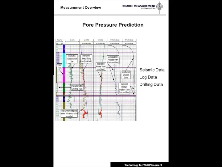 Pore Pressure Prediction Seismic Data Log Data Drilling Data