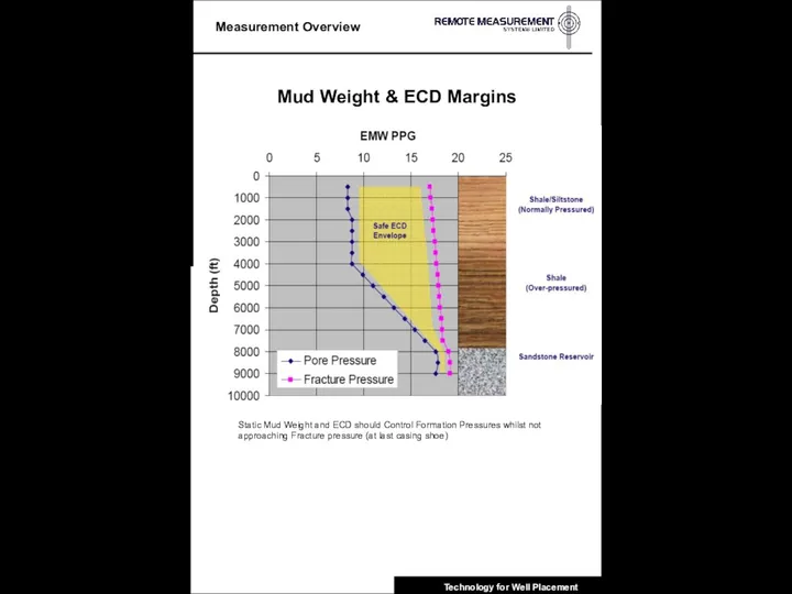 Mud Weight & ECD Margins Static Mud Weight and ECD should