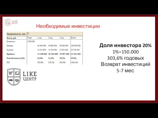 Необходимые инвестиции. Доля инвестора 20% 1%=150.000 303,6% годовых Возврат инвестиций 5-7 мес.