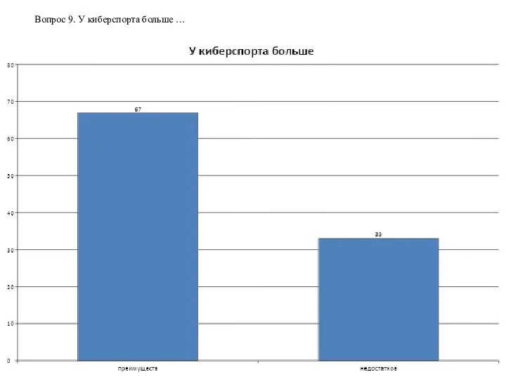 Вопрос 9. У киберспорта больше …