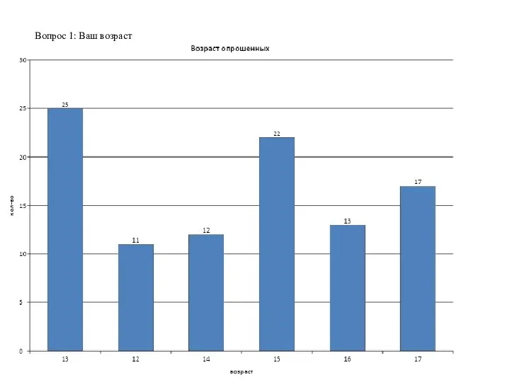 Вопрос 1: Ваш возраст