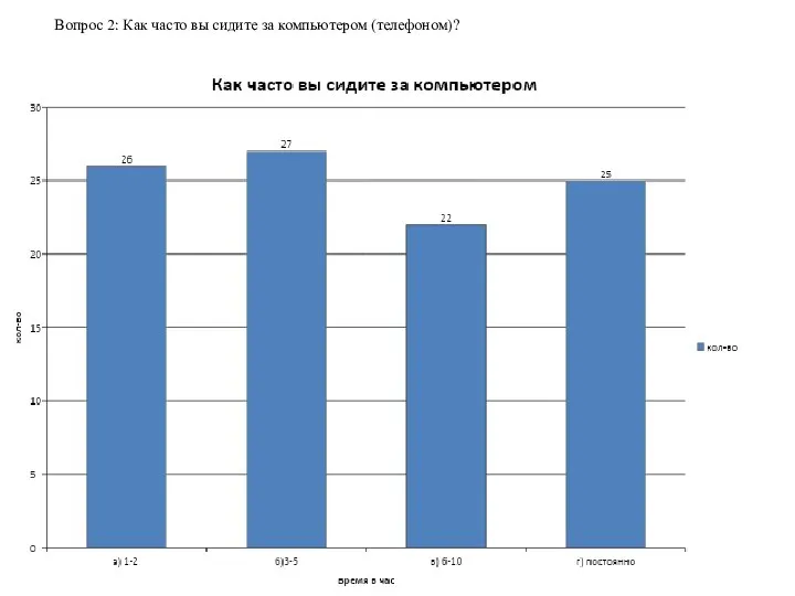 Вопрос 2: Как часто вы сидите за компьютером (телефоном)?