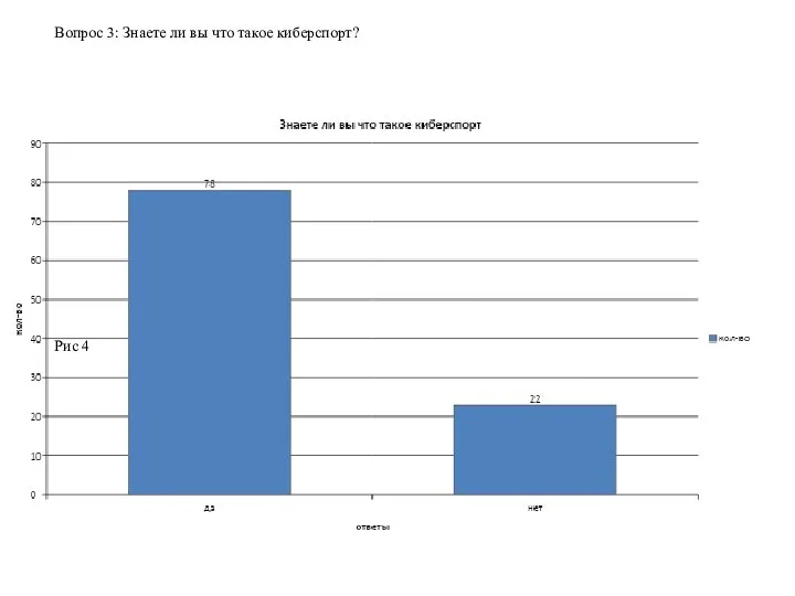 Вопрос 3: Знаете ли вы что такое киберспорт? Рис 4