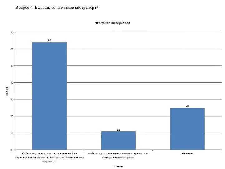 Вопрос 4: Если да, то что такое киберспорт?