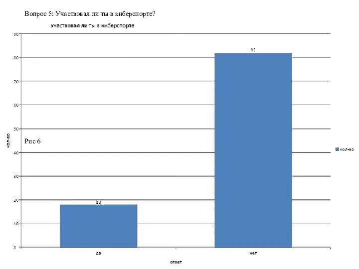 Вопрос 5: Участвовал ли ты в киберспорте? Рис 6