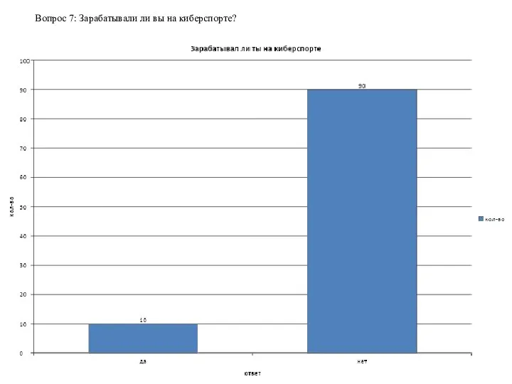 Вопрос 7: Зарабатывали ли вы на киберспорте?