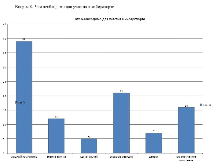 Вопрос 8. Что необходимо для участия в киберспорте Рис 9