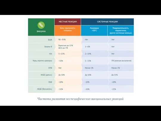 Частота развития неспецифических вакцинальных реакций