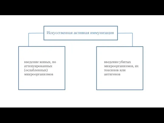 введение живых, но аттенуированных (ослабленных) микроорганизмов введение убитых микроорганизмов, их токсинов или антигенов