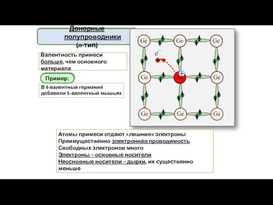 Донорные полупроводники (n-тип) Валентность примеси больше, чем основного материала В 4-валентный