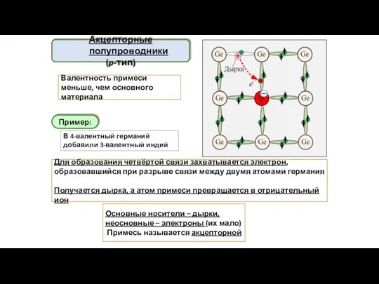 Акцепторные полупроводники (p-тип) Валентность примеси меньше, чем основного материала Для образования