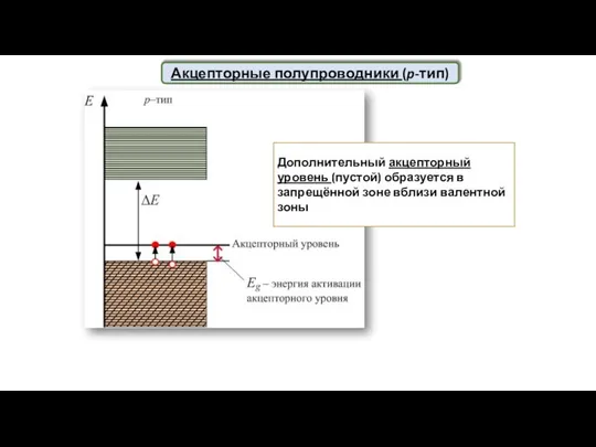 Акцепторные полупроводники (p-тип) Дополнительный акцепторный уровень (пустой) образуется в запрещённой зоне вблизи валентной зоны