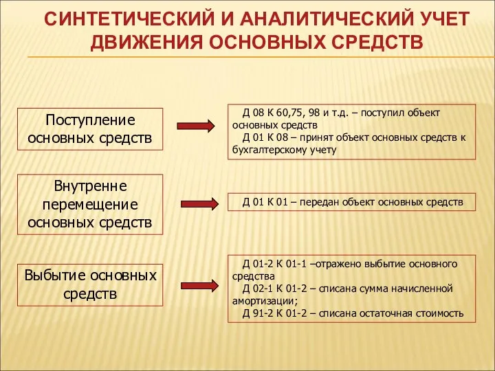 СИНТЕТИЧЕСКИЙ И АНАЛИТИЧЕСКИЙ УЧЕТ ДВИЖЕНИЯ ОСНОВНЫХ СРЕДСТВ Поступление основных средств Выбытие