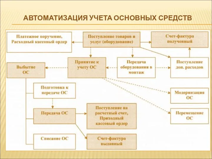 АВТОМАТИЗАЦИЯ УЧЕТА ОСНОВНЫХ СРЕДСТВ