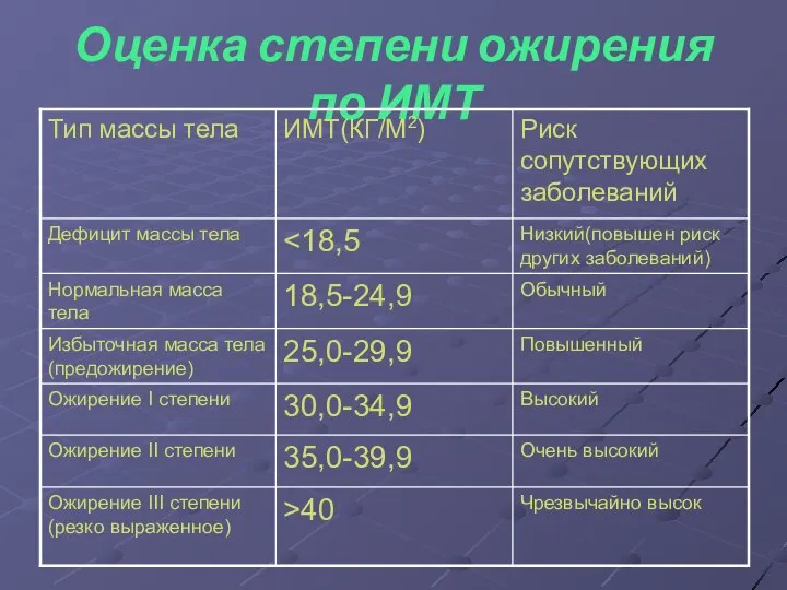 Оценка степени ожирения по ИМТ