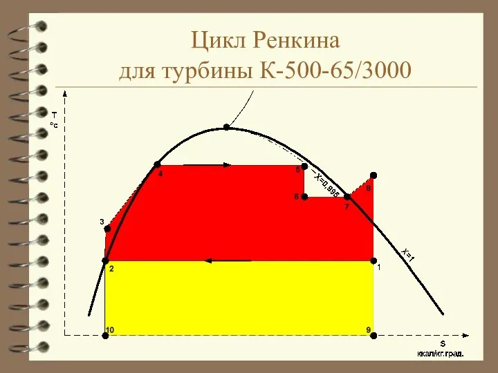 Цикл Ренкина для турбины К-500-65/3000