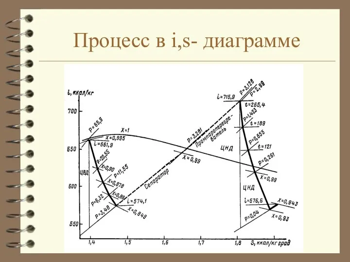 Процесс в i,s- диаграмме