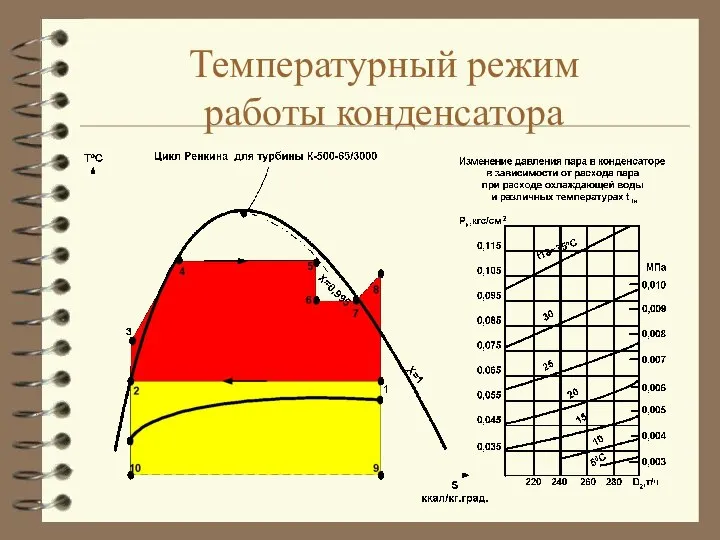 Температурный режим работы конденсатора