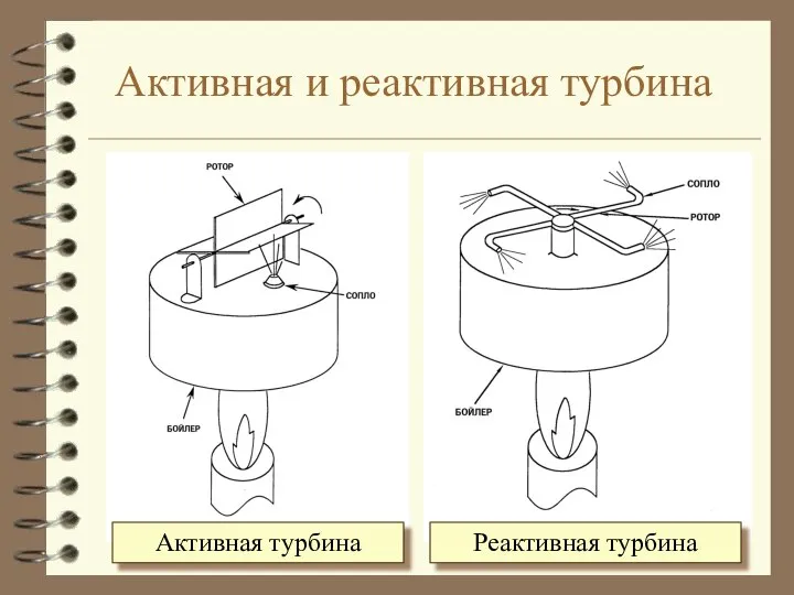 Активная турбина Реактивная турбина Активная и реактивная турбина