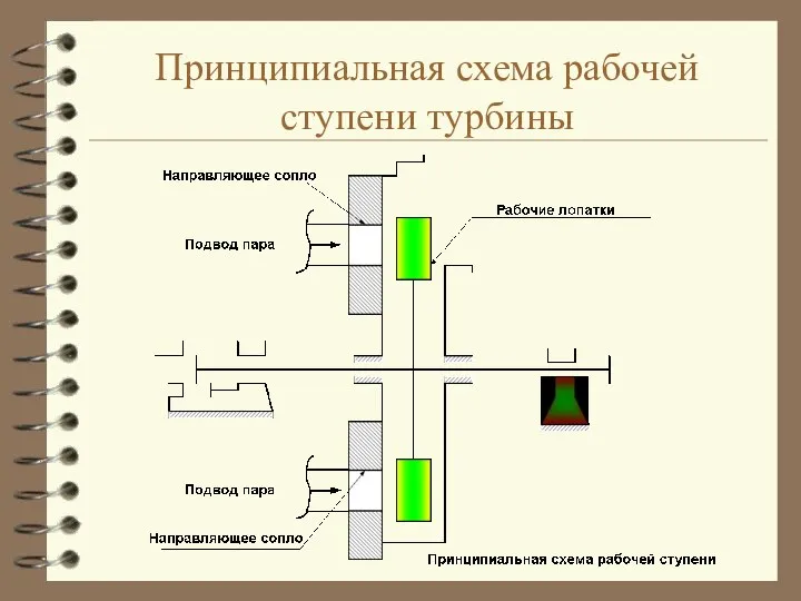 Принципиальная схема рабочей ступени турбины