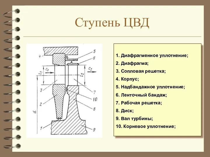 1. Диафрагменное уплотнение; 2. Диафрагма; 3. Сопловая решетка; 4. Корпус; 5.