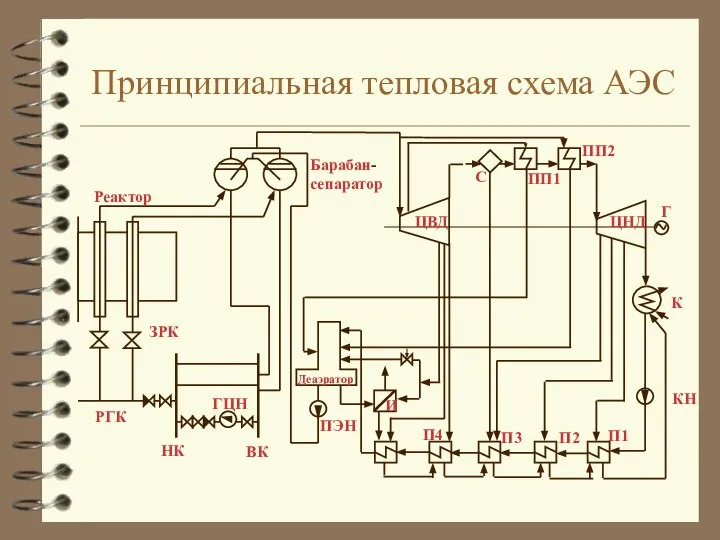 Принципиальная тепловая схема АЭС