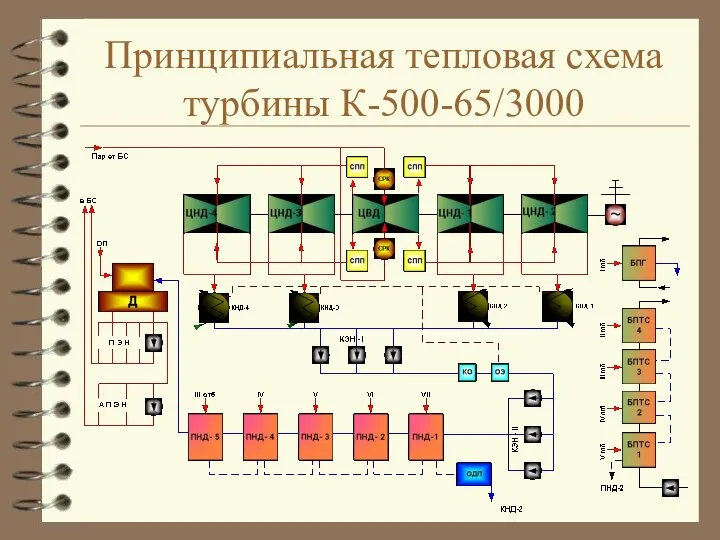 Принципиальная тепловая схема турбины К-500-65/3000