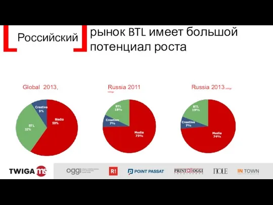 Российский рынок BTL имеет большой потенциал роста Creative 9% Media 59%