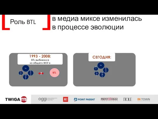 Роль BTL в медиа миксе изменилась в процессе эволюции 1993 -