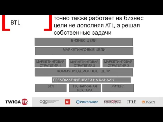 BTL точно также работает на бизнес цели не дополняя ATL, а