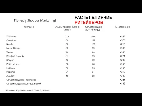 РАСТЕТ ВЛИЯНИЕ РИТЕЙЛЕРОВ Почему Shopper Marketing? Источник: Торговые войны. Г. Тейн, Д. Брэдли