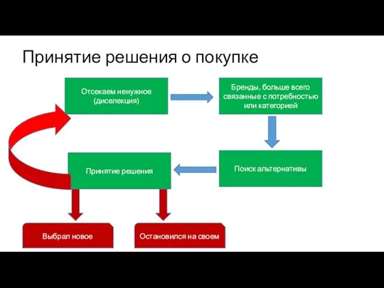 Принятие решения о покупке Отсекаем ненужное (диселекция)