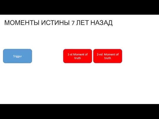 Trigger 1-st Moment of truth 2-nd Moment of truth МОМЕНТЫ ИСТИНЫ 7 ЛЕТ НАЗАД