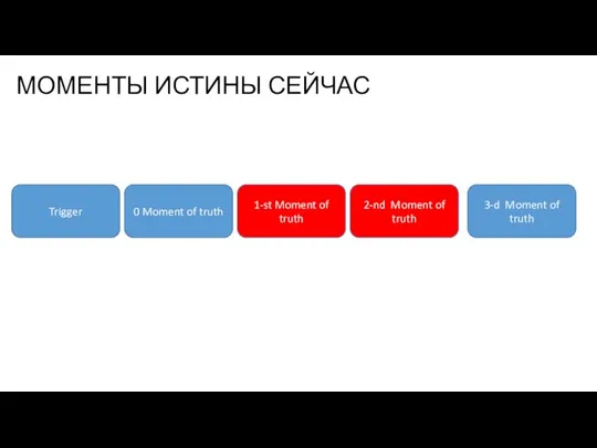 Trigger 0 Moment of truth 1-st Moment of truth 2-nd Moment