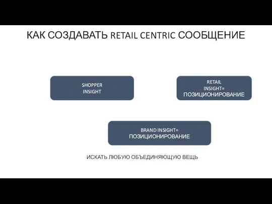 КАК СОЗДАВАТЬ RETAIL CENTRIC СООБЩЕНИЕ SHOPPER INSIGHT RETAIL INSIGHT= ПОЗИЦИОНИРОВАНИЕ BRAND