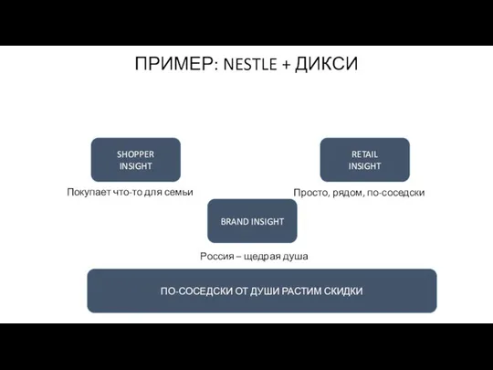 ПРИМЕР: NESTLE + ДИКСИ SHOPPER INSIGHT RETAIL INSIGHT BRAND INSIGHT Просто,