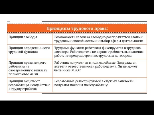 Принципы трудового права: