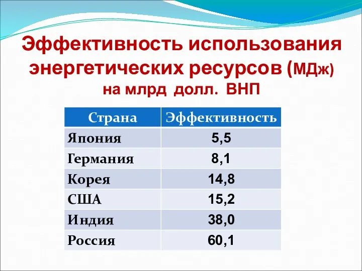 Эффективность использования энергетических ресурсов (МДж) на млрд долл. ВНП